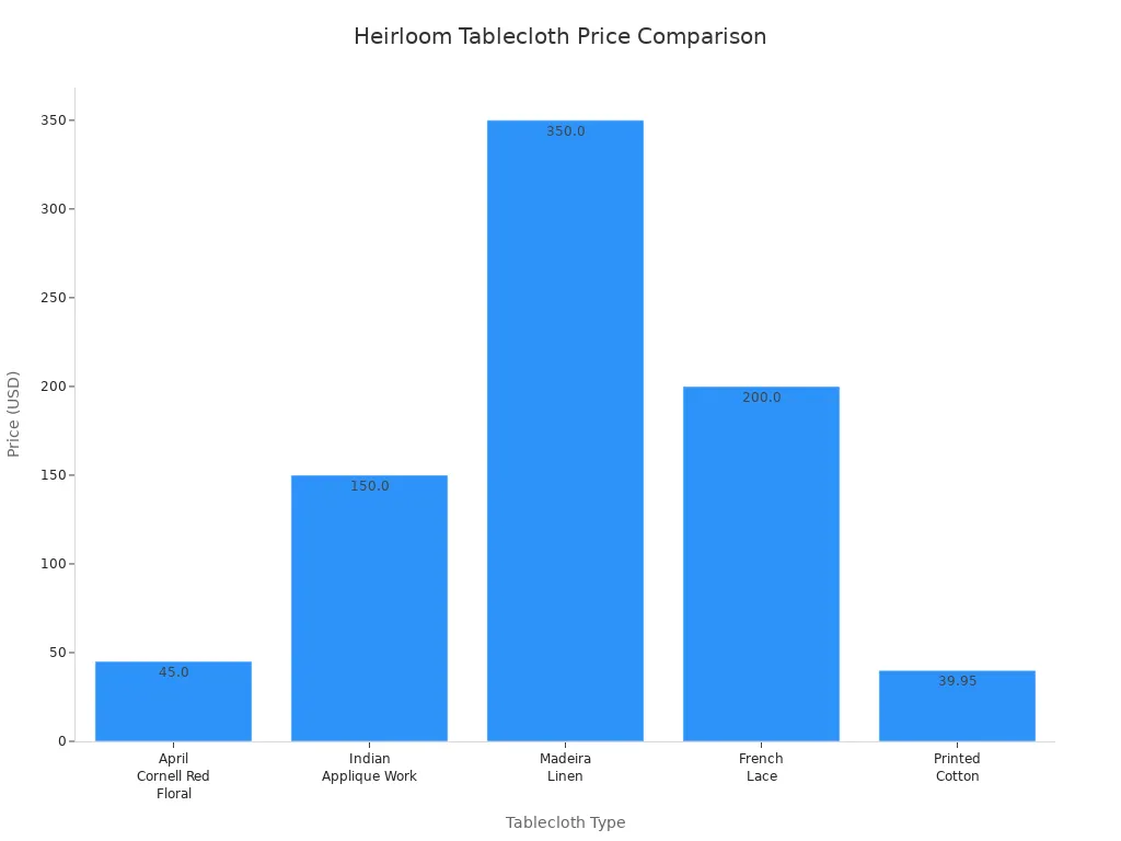 Bar chart comparing prices of April Cornell and other heirloom tablecloths