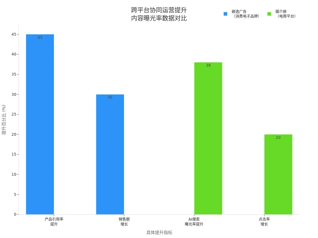 跨平台协同运营各主体提升内容曝光率的分组条形图