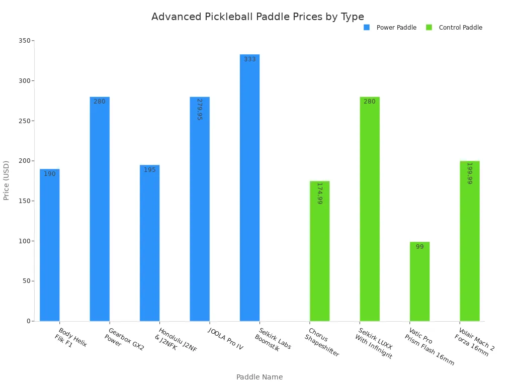 Bar chart comparing prices of advanced pickleball paddles for power and control player profiles