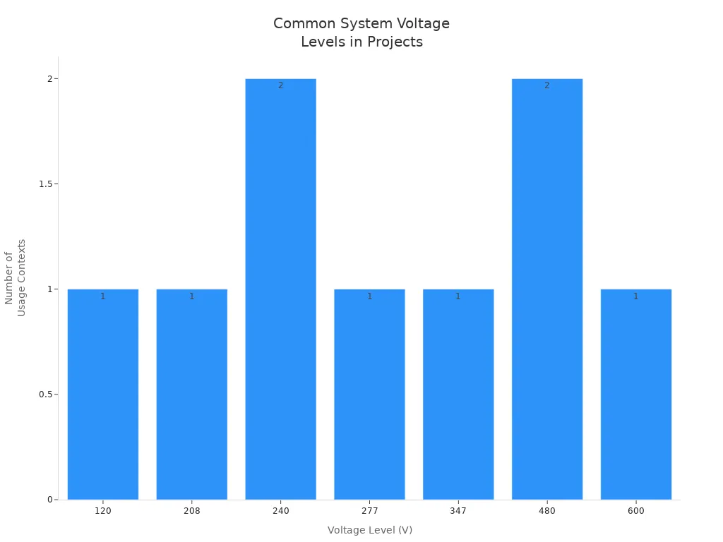 Bar chart showing frequency of voltage levels in commercial and residential electrical projects
