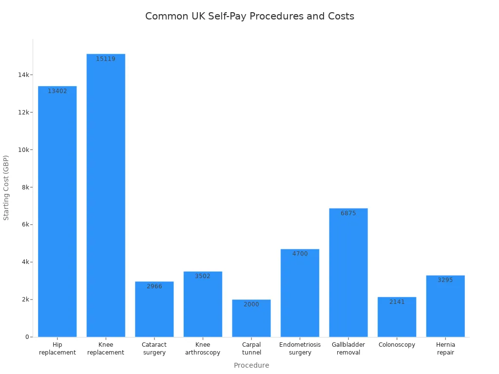 Bar chart comparing starting costs of common self-pay procedures in UK private healthcare