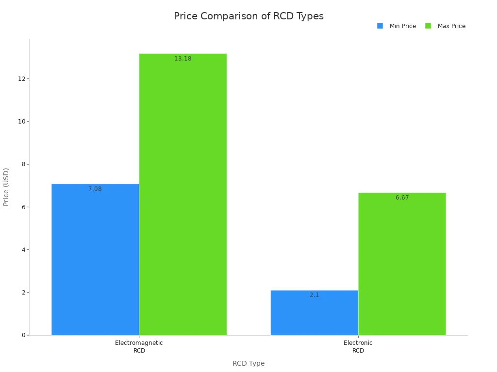 Bar chart comparing minimum and maximum prices of electromagnetic and electronic RCDs