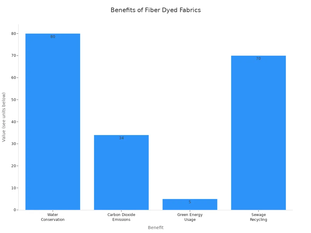 Bar chart showing water conservation, carbon dioxide reduction, green energy usage, and sewage recycling for fiber dyed fabrics