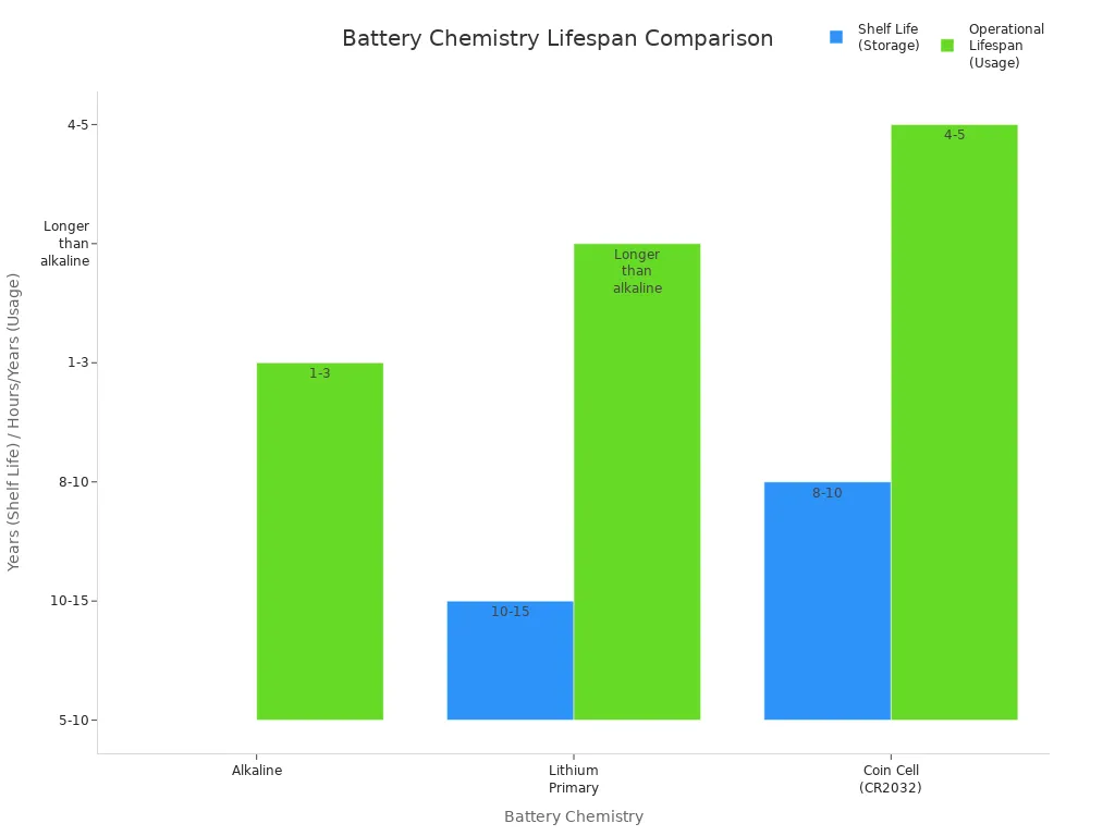 Bar chart comparing shelf life and operational lifespan for alkaline, lithium primary, and coin cell batteries
