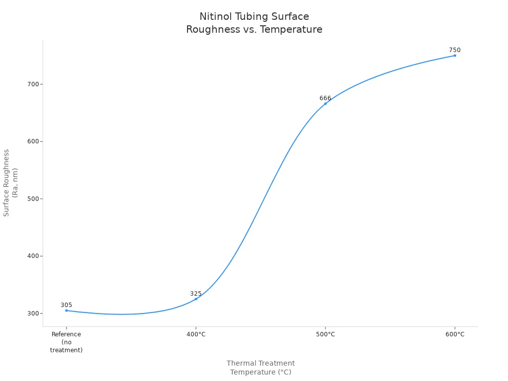 Line chart showing Nitinol tubing surface roughness increasing with higher thermal treatment temperatures.