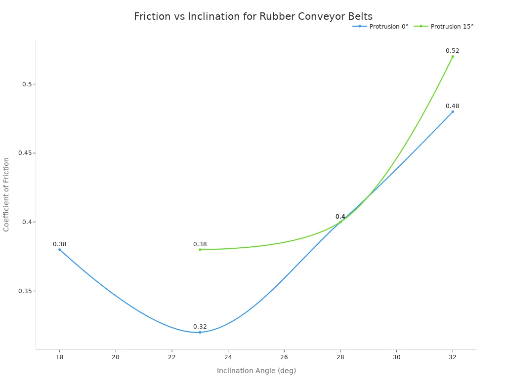 Line chart showing coefficient of friction versus inclination angle for rubber conveyor belts at protrusion angles of 0 and 15 degrees.