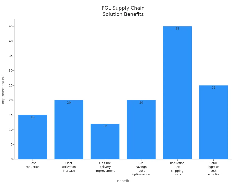 Bar chart showing percentage improvements from PGL'
                style=