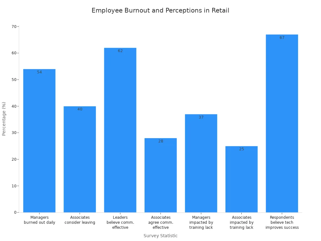 Bar chart comparing survey statistics on burnout and perceptions in retail stores