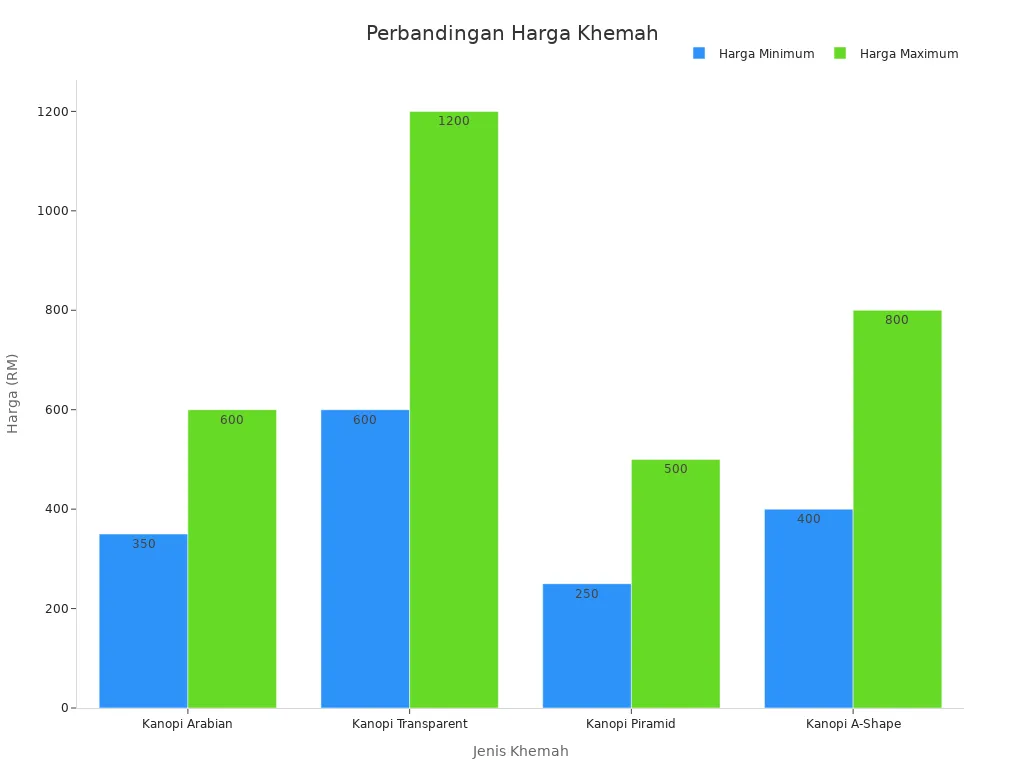 Carta bar perbandingan julat harga khemah