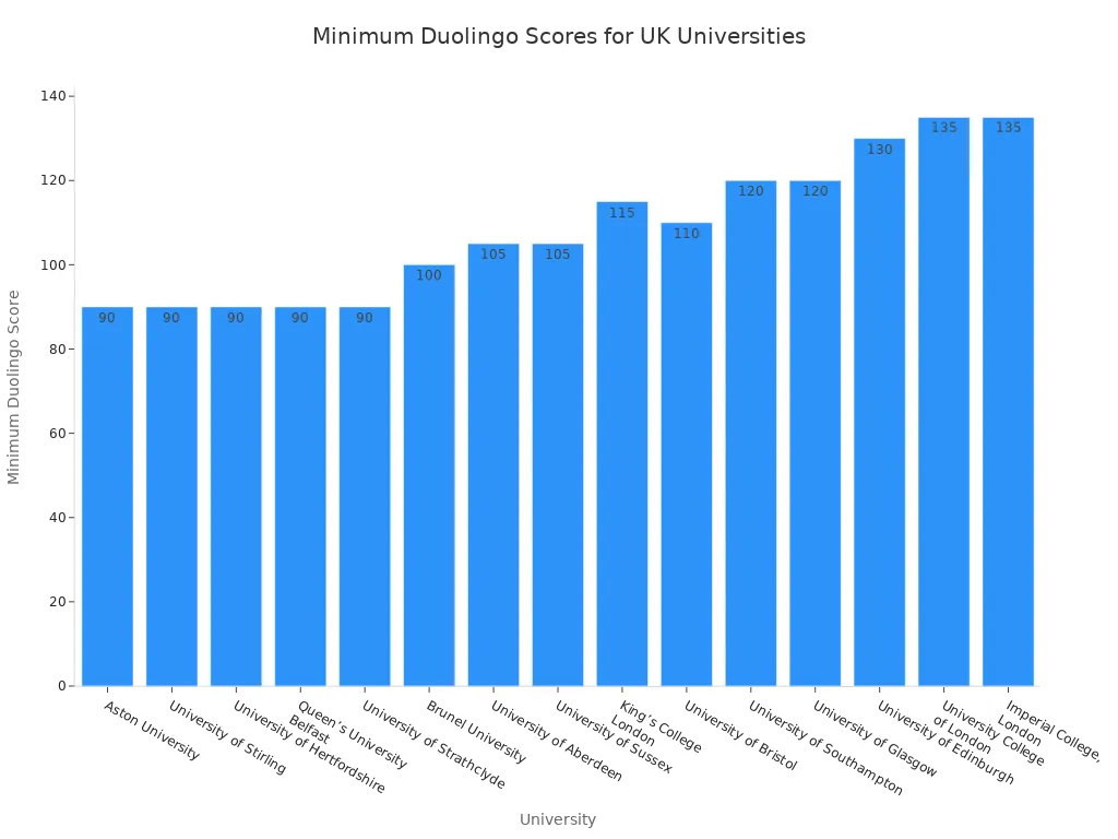 A bar chart showing the minimum Duolingo English Test scores required for graduate admissions at various universities in the United Kingdom, ordered from lowest to highest score.