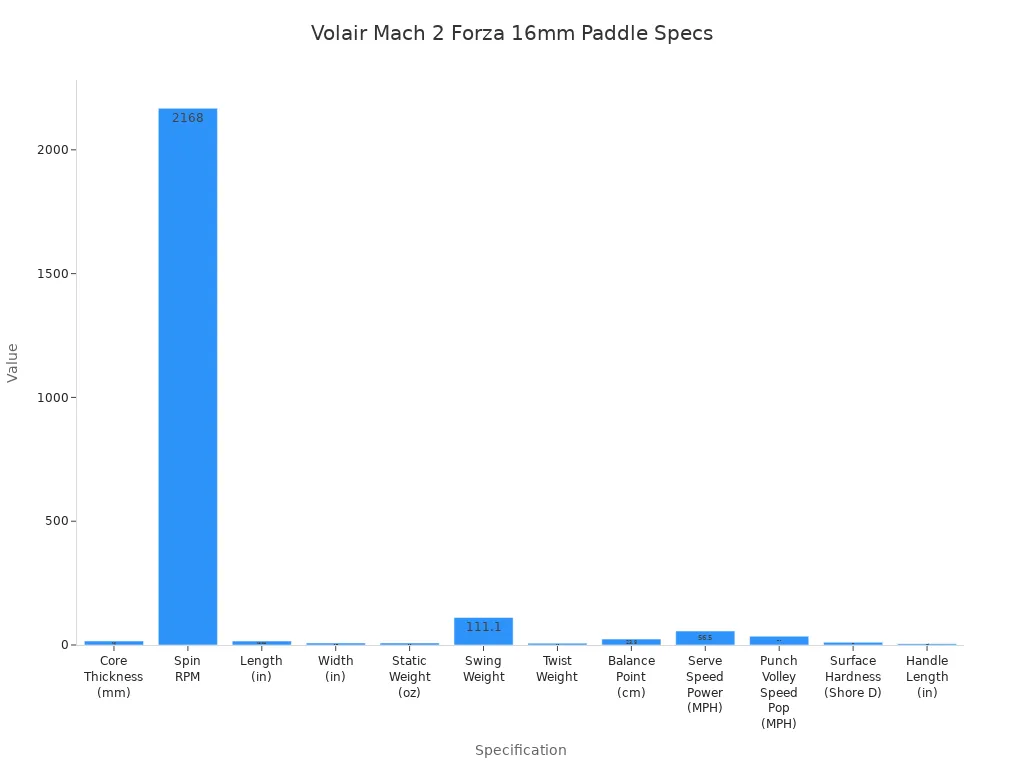 Bar chart comparing Volair Mach 2 Forza 16mm paddle specifications