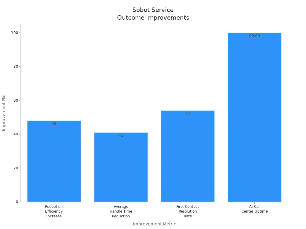 Bar chart showing Sobot's measurable improvements in service outcomes