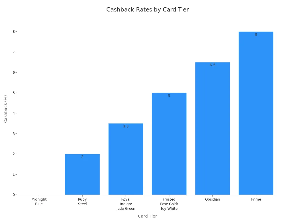 Bar chart comparing cashback rates for each cryptocurrency card tier