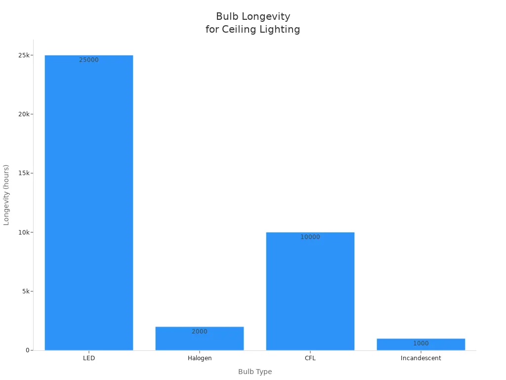 Bar chart comparing longevity of LED, Halogen, CFL, and Incandescent bulbs