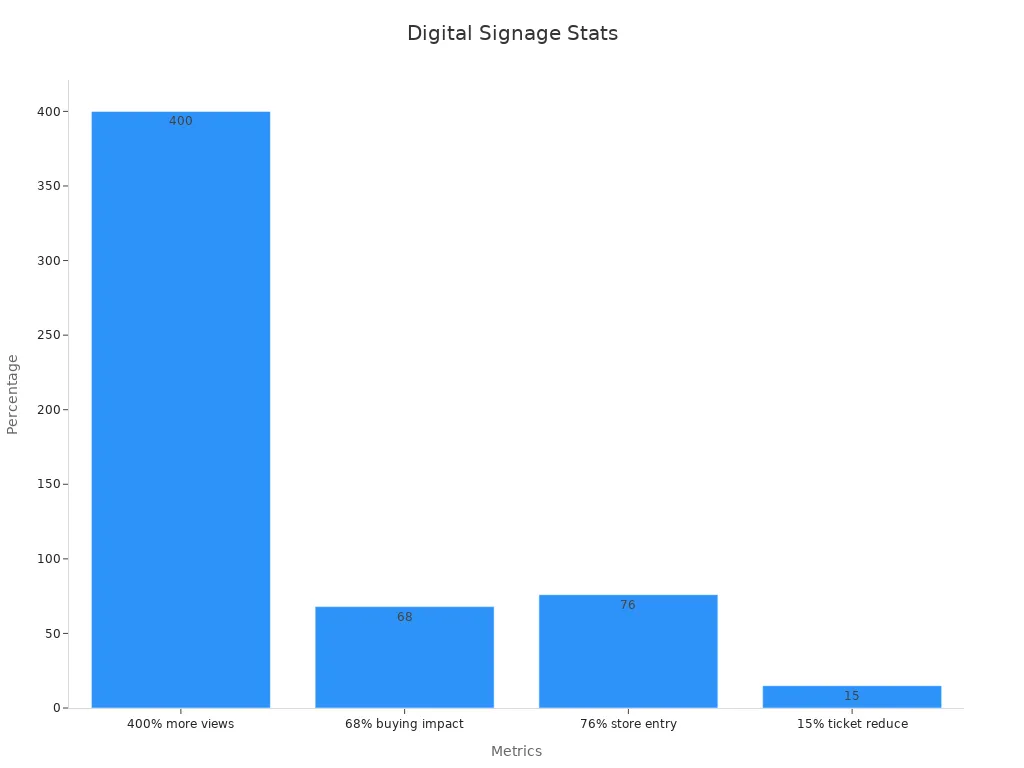 Bar chart showing digital signage numerical stats