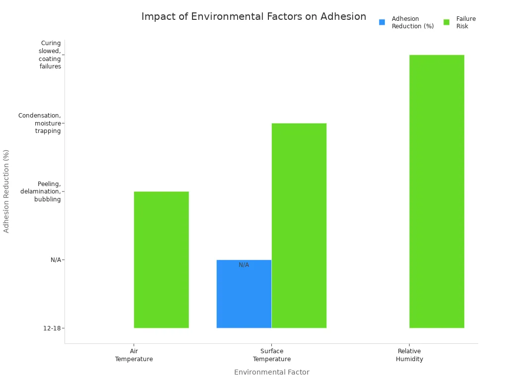 Grouped bar chart showing how air temperature, surface temperature, and humidity affect adhesion and layer failure risks Grouped bar chart showing how air temperature, surface temperature, and humidity affect adhesion and layer failure risks