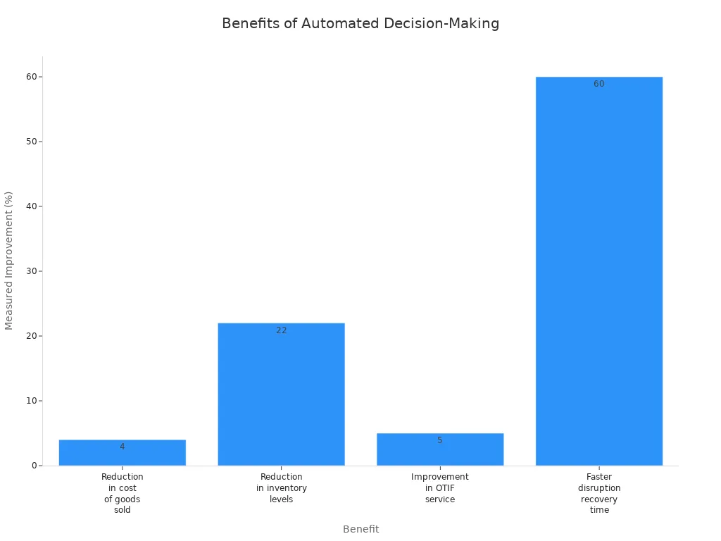 Bar chart showing percentage improvements in supply chain benefits from automation