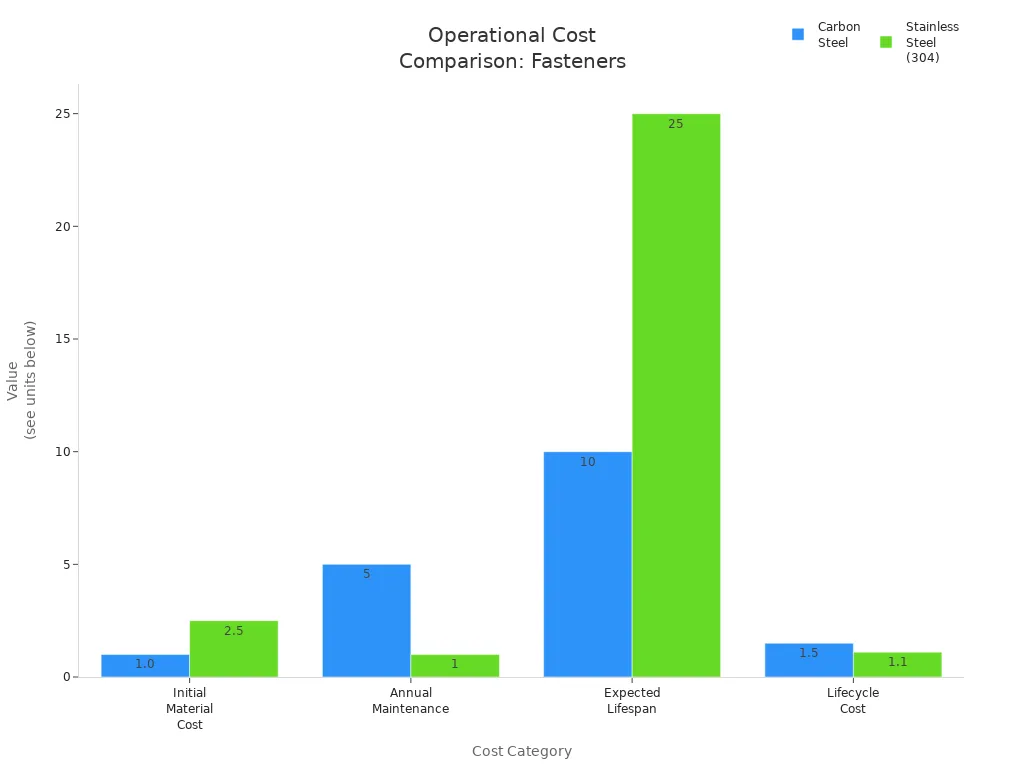 Bar chart comparing operational costs of carbon steel and stainless steel fasteners in port machinery