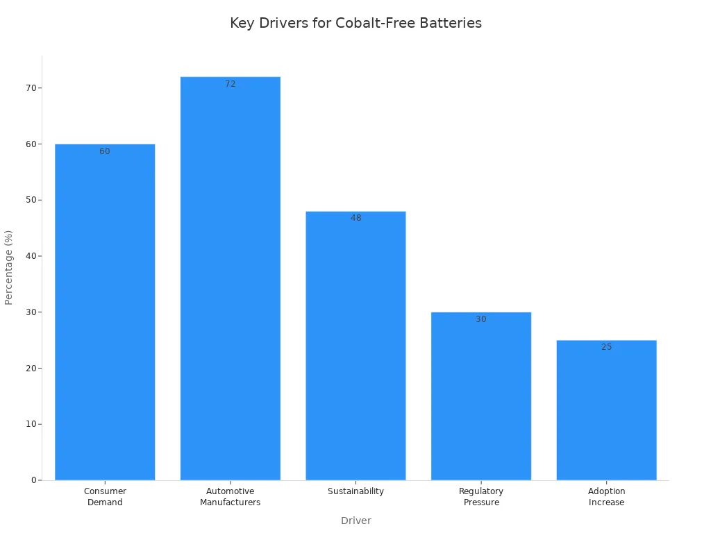 Bar chart showing main drivers for cobalt-free battery adoption