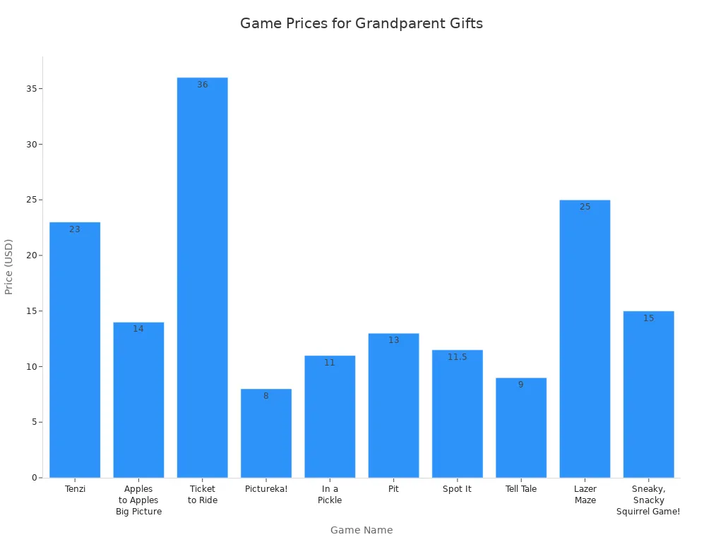 Bar chart comparing prices of popular games for grandparents