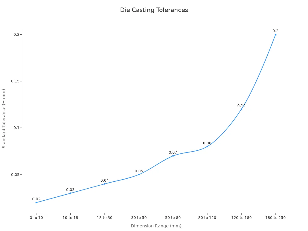 Line chart showing increasing tolerance values with dimension range for metal die casting parts