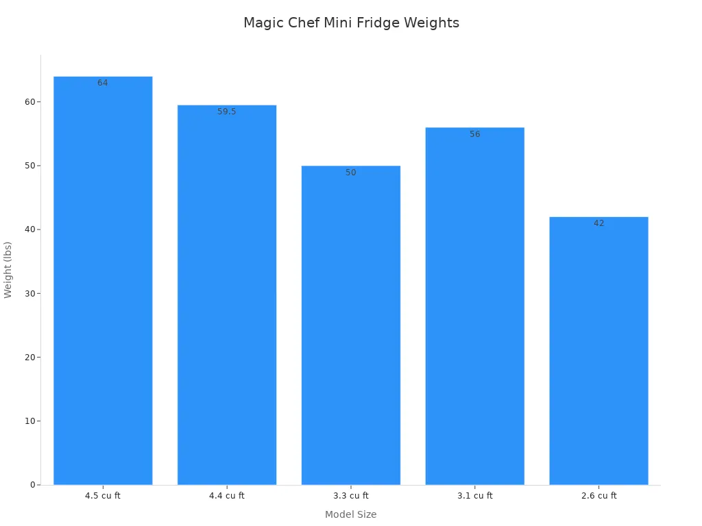 How much does a mini fridge weigh