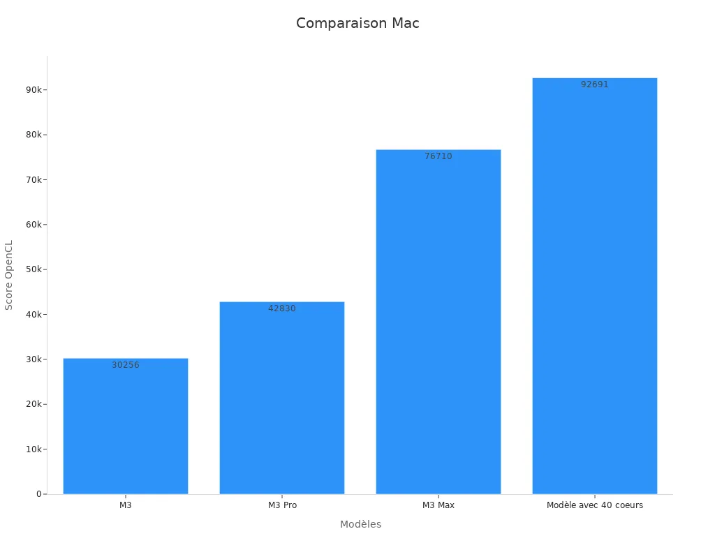 Graphique en barres comparant les scores OpenCL des Mac