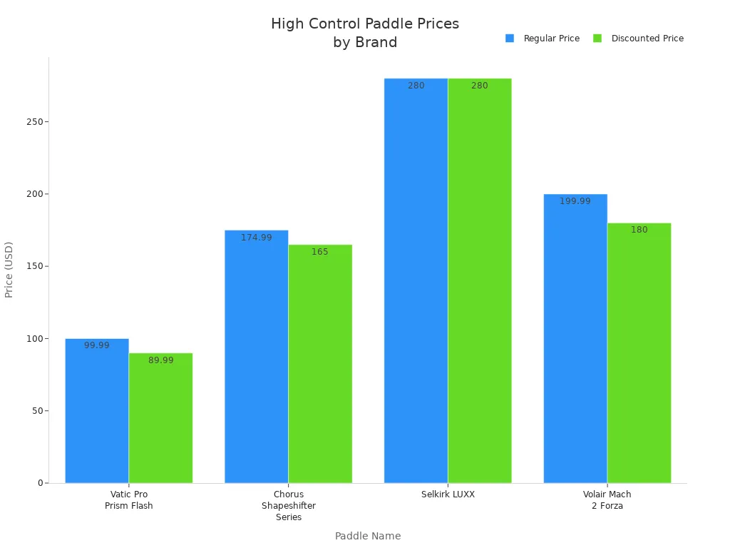 Bar chart comparing regular and discounted prices of high control pickleball paddles across leading brands