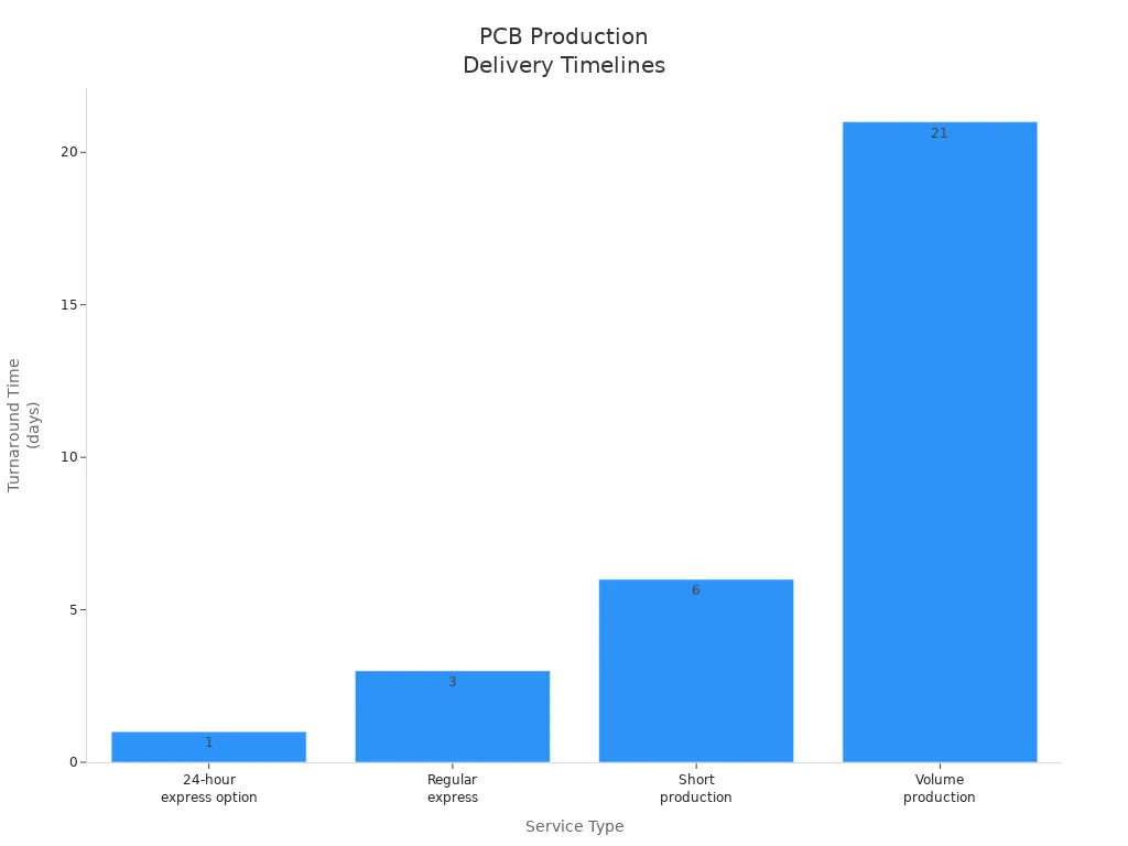 Bar chart comparing PCB production and delivery timelines by service type