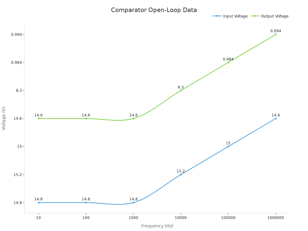 A line chart showing input and output voltage versus frequency that confirms comparator open-loop behavior