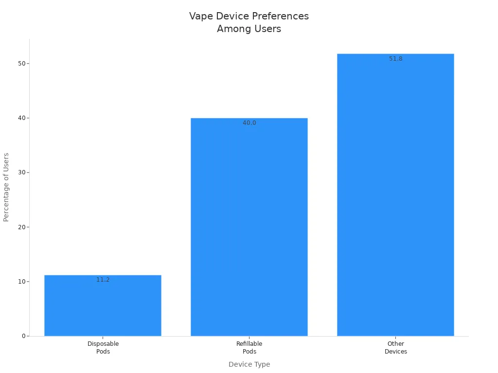 Bar chart comparing user preference for disposable, refillable, and other vape devices