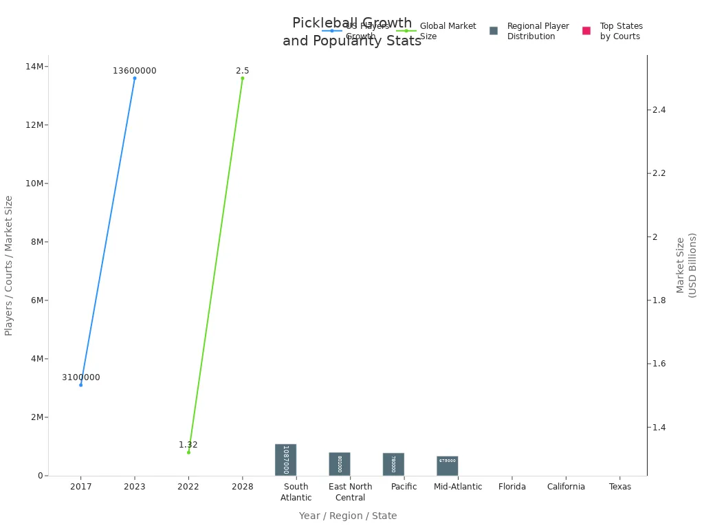 Charts showing pickleball growth in US players, global market size, regional player distribution, and top states by court locations