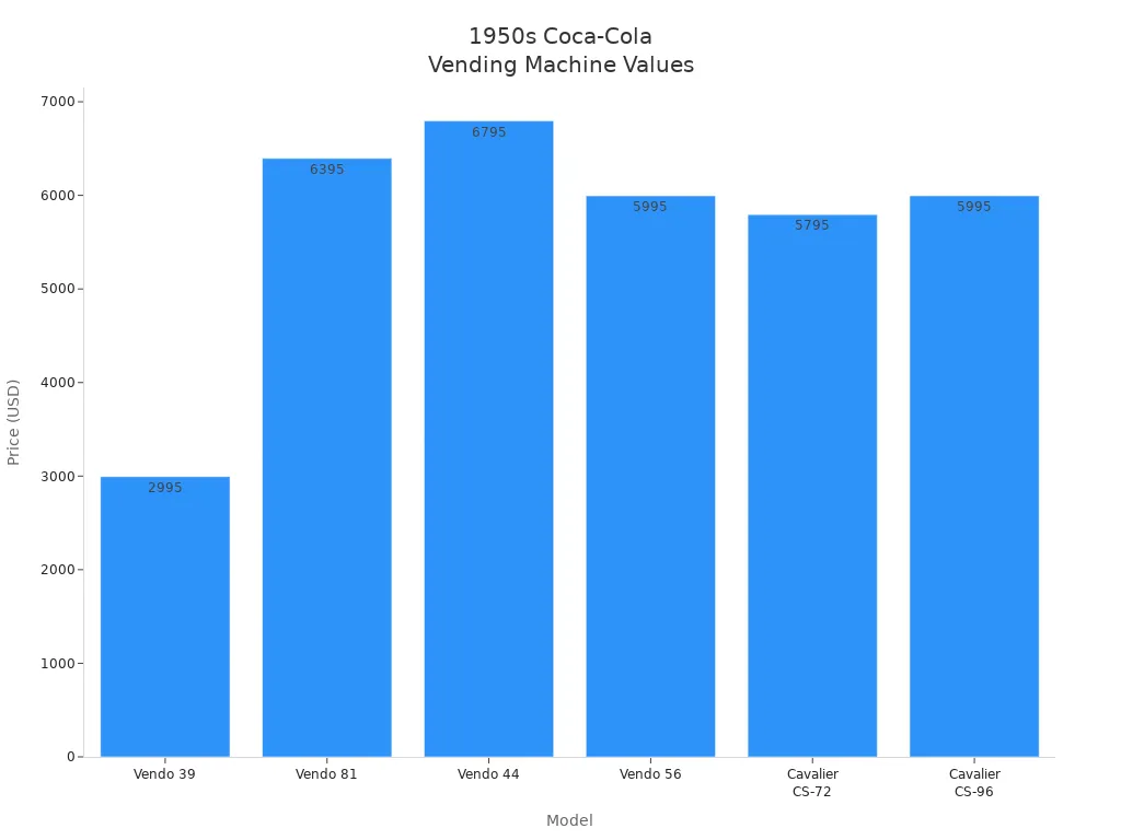 Bar chart comparing prices of 1950s Coca-Cola vending machine models