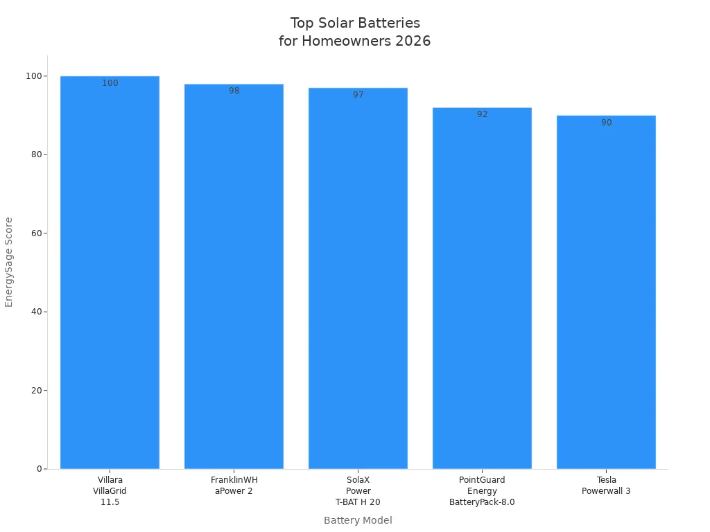 Bar chart comparing EnergySage scores of top solar batteries for homeowners in 2026