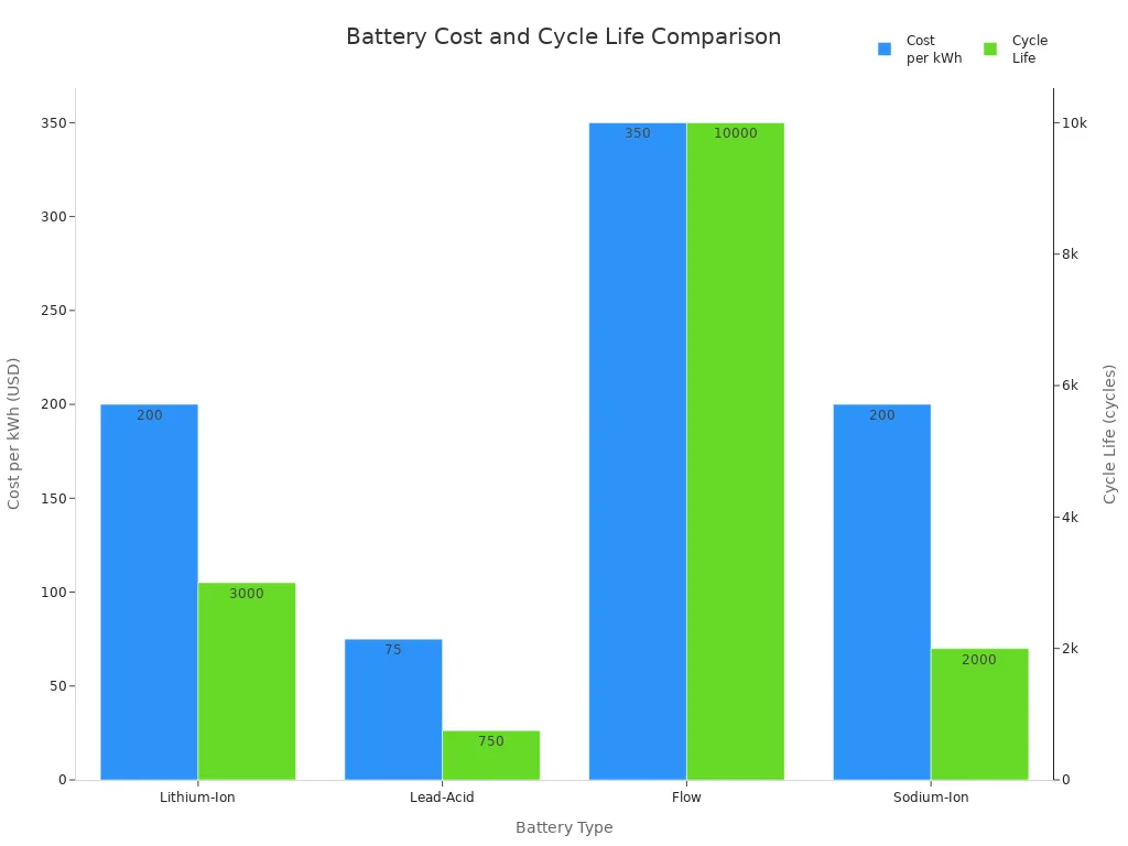 Grouped bar chart comparing cost per kWh and cycle life for Lithium-Ion, Lead-Acid, Flow, and Sodium-Ion batteries