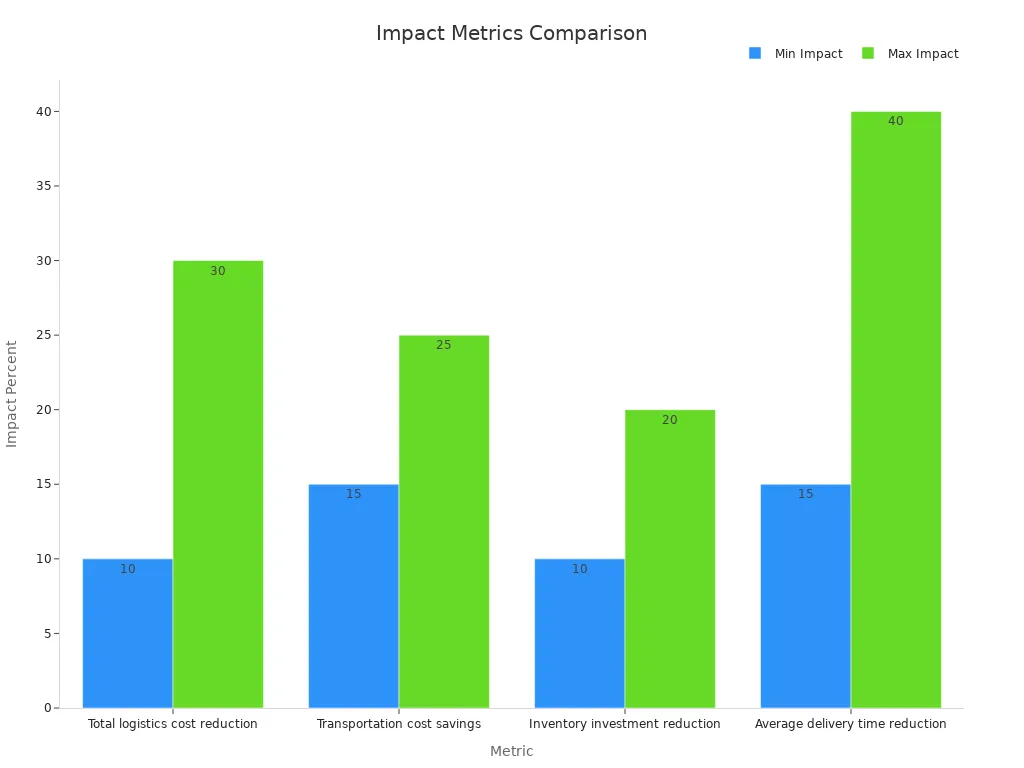 Bar chart showing minimum and maximum impact percentages for logistics metrics