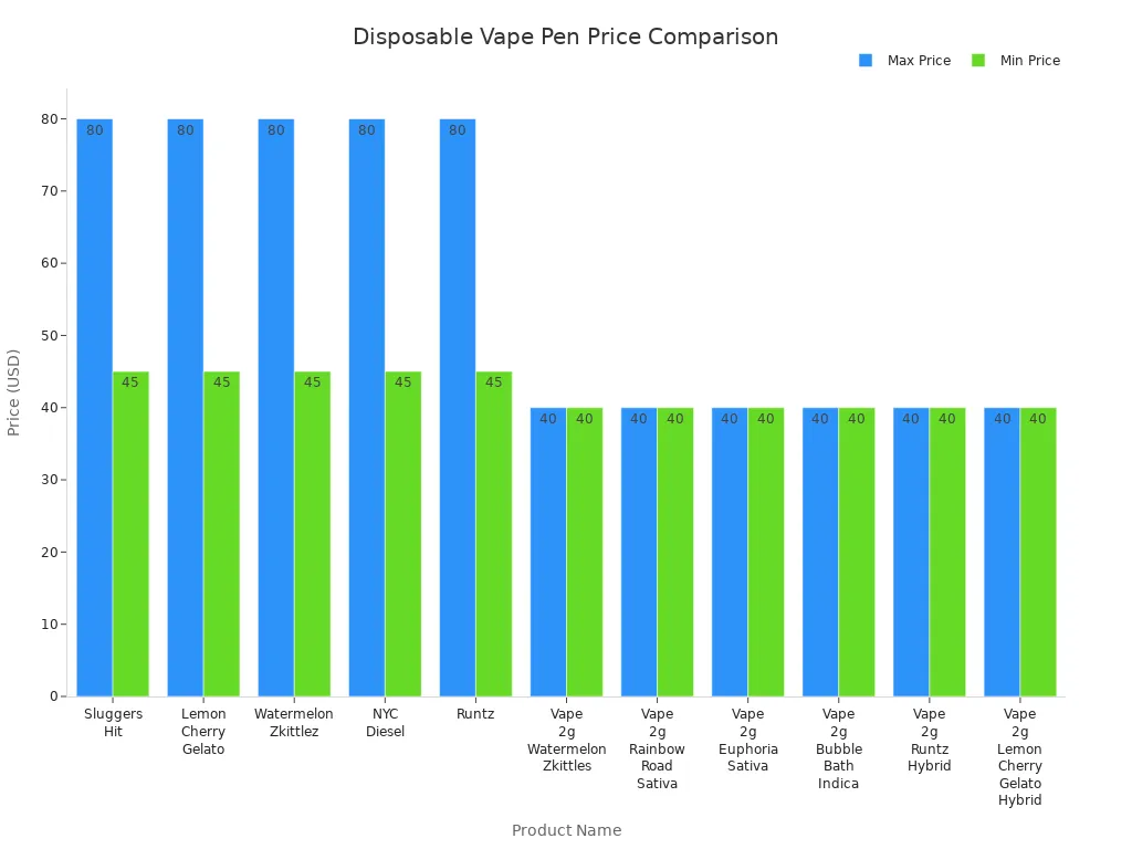 Bar chart comparing prices of Sluggers Hit and similar disposable vape pens