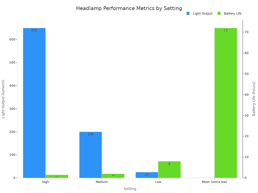 A bar chart showing light output in lumens and battery life in hours for a headlamp across different settings: High, Medium, Low, and Moon (extra low).