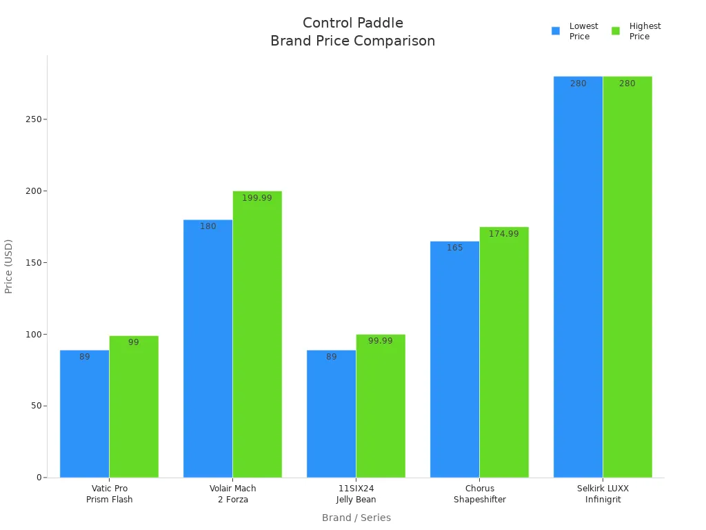 Bar chart comparing price ranges of top control-focused pickleball paddle brands