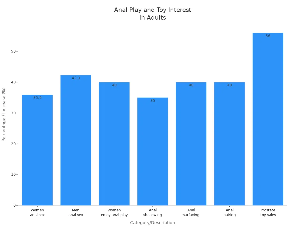 Bar chart comparing adult anal play experiences and interest, including toy sales increase