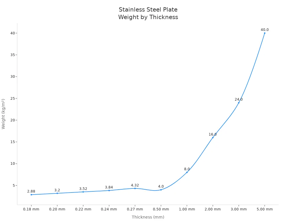 Line chart showing weight per square meter for stainless steel plates of various thicknesses