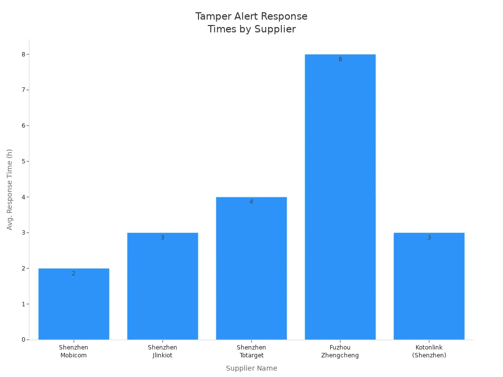 Bar chart comparing average tamper alert response times for GPS tracking padlock suppliers