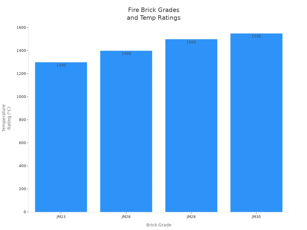 Bar chart comparing temperature ratings of JM23, JM26, JM28, and JM30 fire brick grades