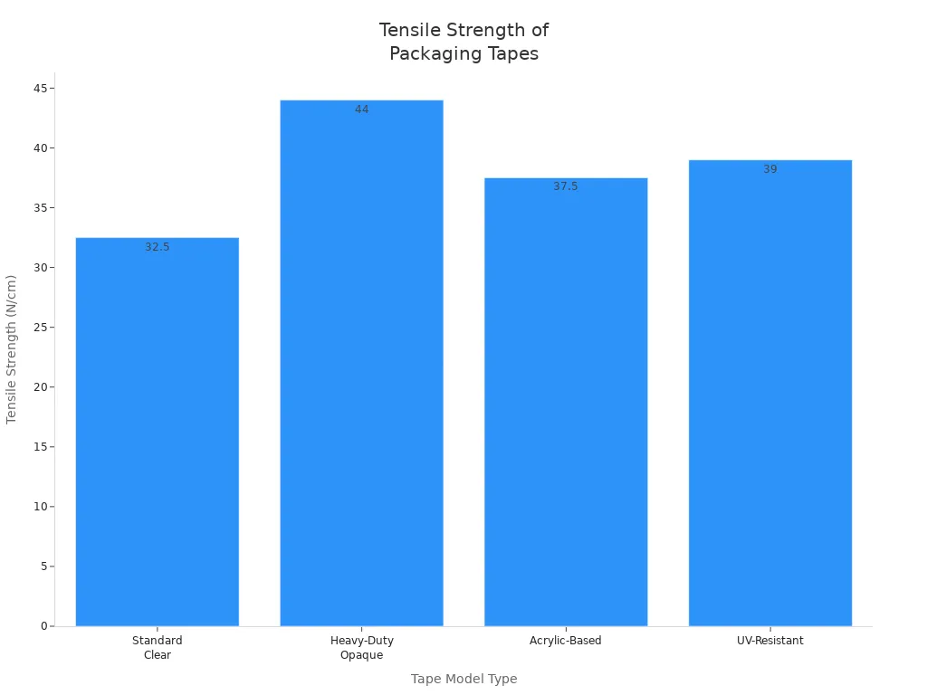 Bar chart comparing average tensile strength of four packaging tape types