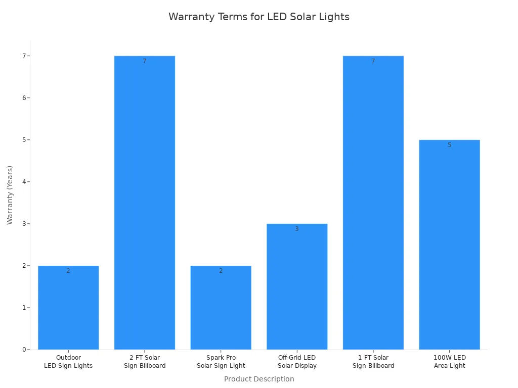 Bar chart comparing warranty durations for various LED solar street lights