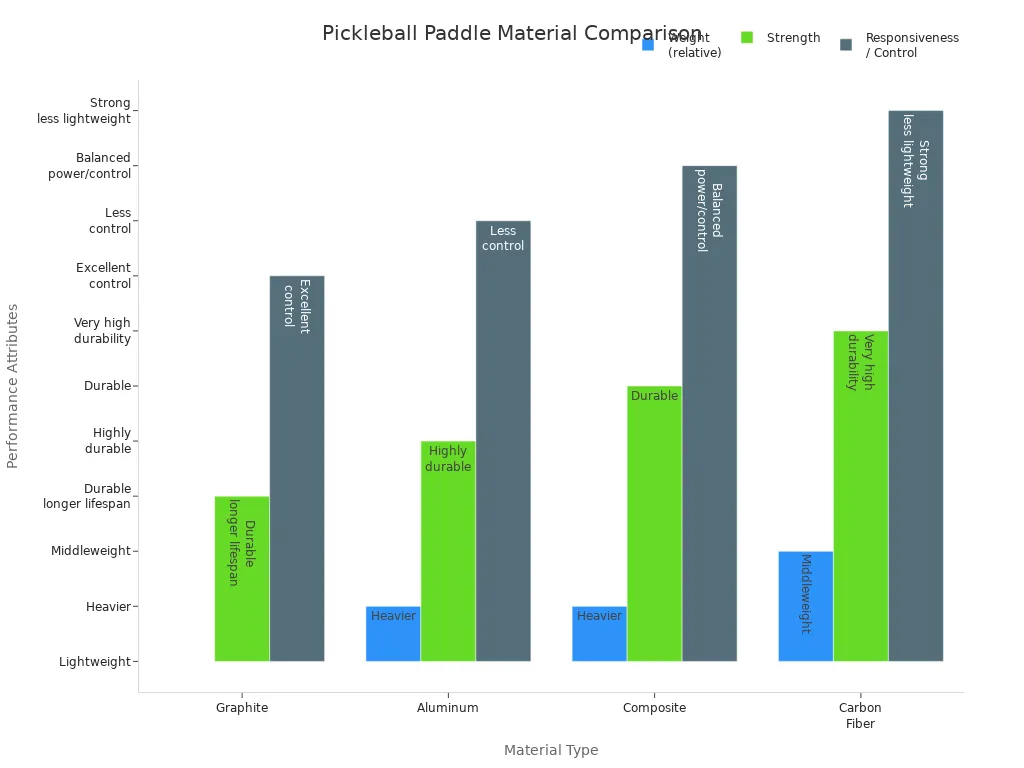 Bar chart comparing graphite, aluminum, composite, and carbon fiber pickleball paddles by weight, strength, and responsiveness