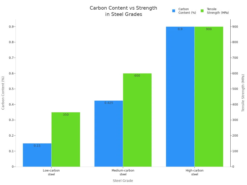 Bar chart comparing carbon content and tensile strength across steel grades