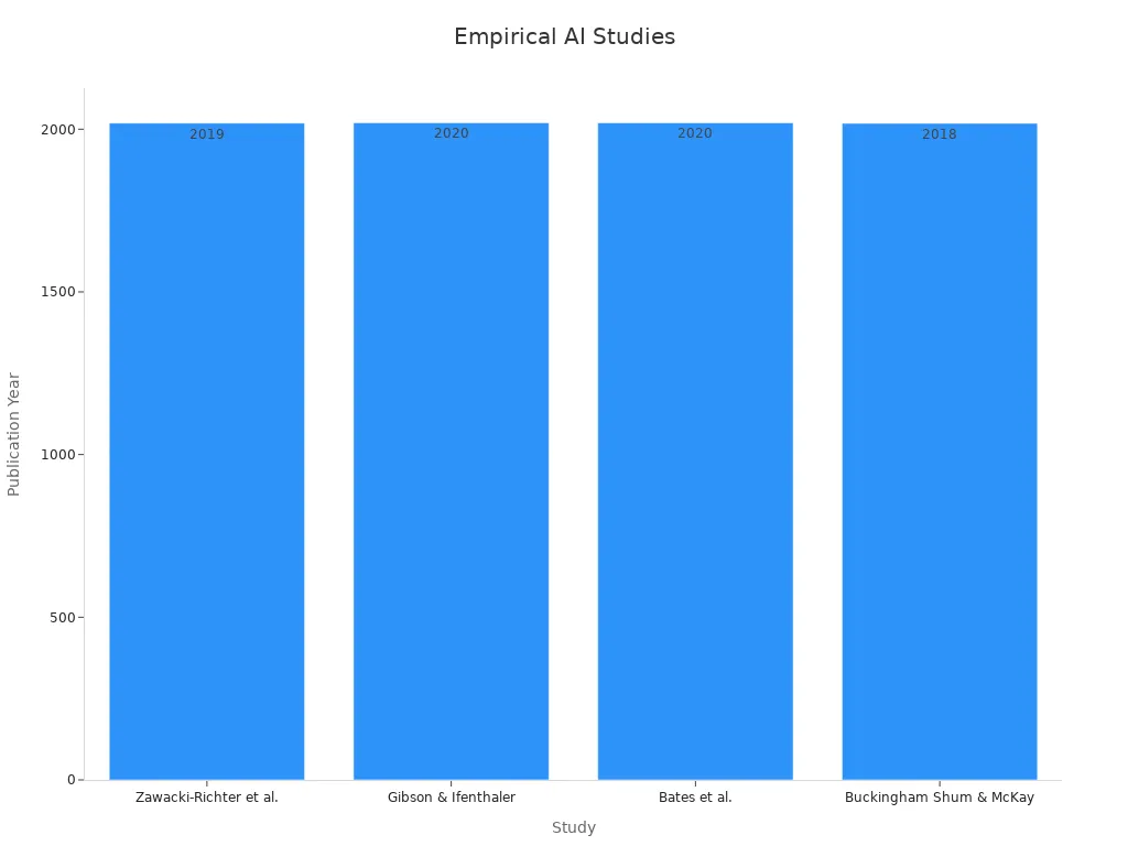 Bar chart showing studies on AI in education by year