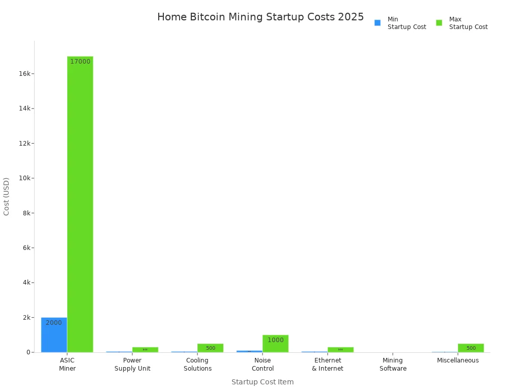 Gráfico de barras comparando costos mínimos y máximos de inicio para equipos de minería de Bitcoin en casa en 2025