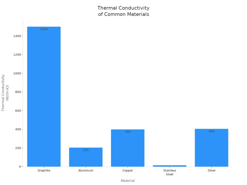 Bar chart comparing thermal conductivity of graphite, aluminum, copper, stainless steel, and silver
